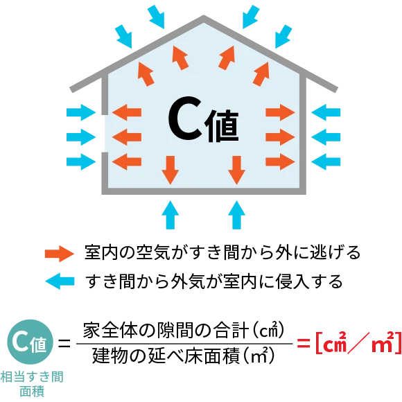 C値=家全体の隙間の合計（㎠）÷建物の延べ床面積（㎡）